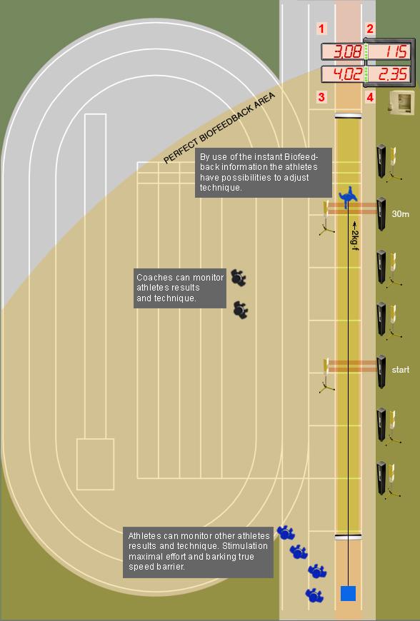2 Resistance speed run – 30m step analyze